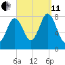 Saco River tide chart for Wednesday, September 11, 2024