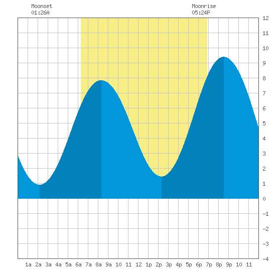 Saco River tide chart for Saturday, September 14, 2024