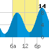 Saco River tide chart for Saturday, September 14, 2024