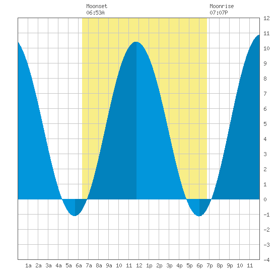 Saco River tide chart for Wednesday, September 18, 2024