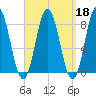 Saco River tide chart for Wednesday, September 18, 2024