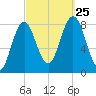 Saco River tide chart for Wednesday, September 25, 2024