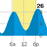 Saco River tide chart for Thursday, September 26, 2024