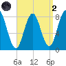 Saco River tide chart for Monday, September 2, 2024