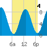 Saco River tide chart for Wednesday, September 4, 2024