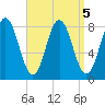 Saco River tide chart for Thursday, September 5, 2024