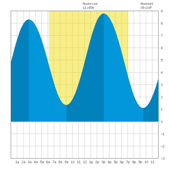 Saco River tide chart for Sunday, September 8, 2024