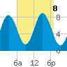 Saco River tide chart for Sunday, September 8, 2024