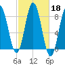 Saco River tide chart for Friday, October 18, 2024