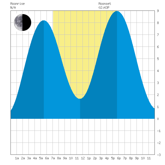 Saco River tide chart for Thursday, October 24, 2024