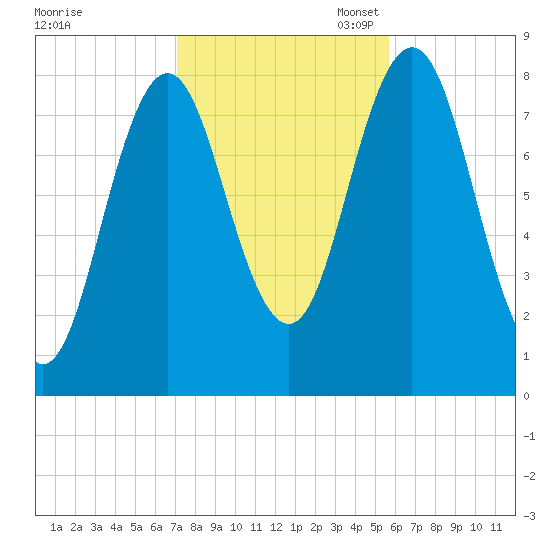 Saco River tide chart for Friday, October 25, 2024