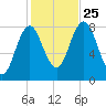 Saco River tide chart for Friday, October 25, 2024