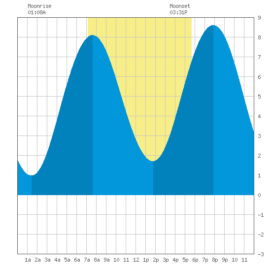 Saco River tide chart for Saturday, October 26, 2024