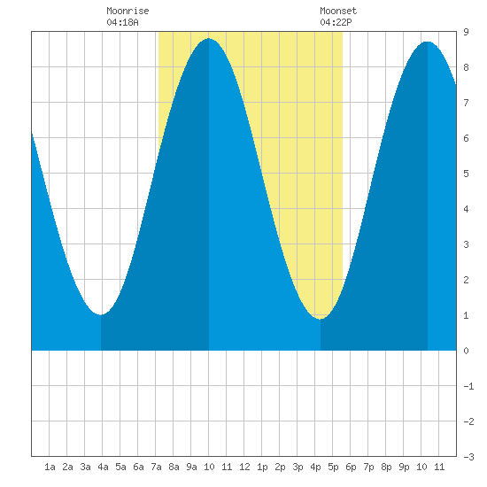 Saco River tide chart for Tuesday, October 29, 2024