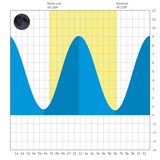 Saco River tide chart for Wednesday, October 2, 2024
