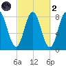 Saco River tide chart for Wednesday, October 2, 2024