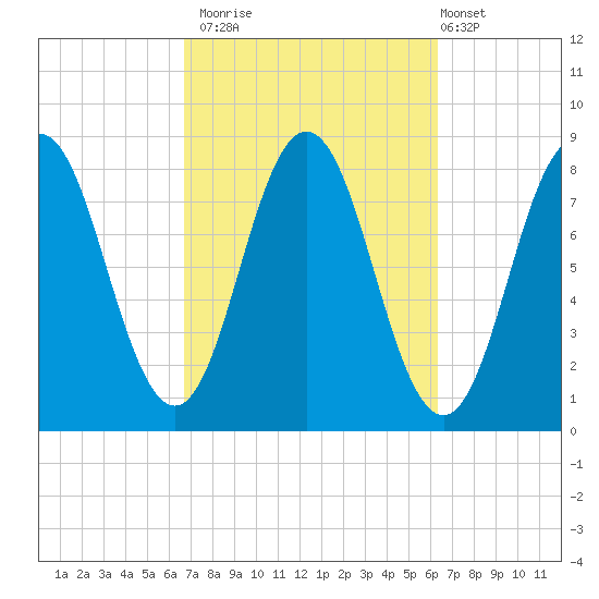 Saco River tide chart for Thursday, October 3, 2024