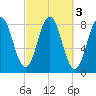Saco River tide chart for Thursday, October 3, 2024