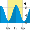 Saco River tide chart for Friday, October 4, 2024