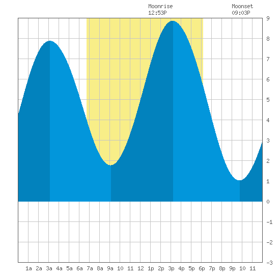 Saco River tide chart for Tuesday, October 8, 2024