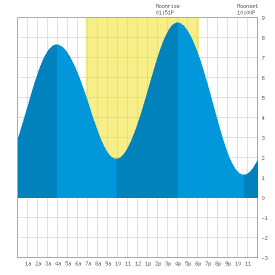 Saco River tide chart for Wednesday, October 9, 2024