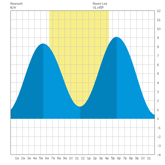 Saco River tide chart for Sunday, November 10, 2024