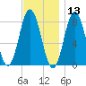 Saco River tide chart for Wednesday, November 13, 2024