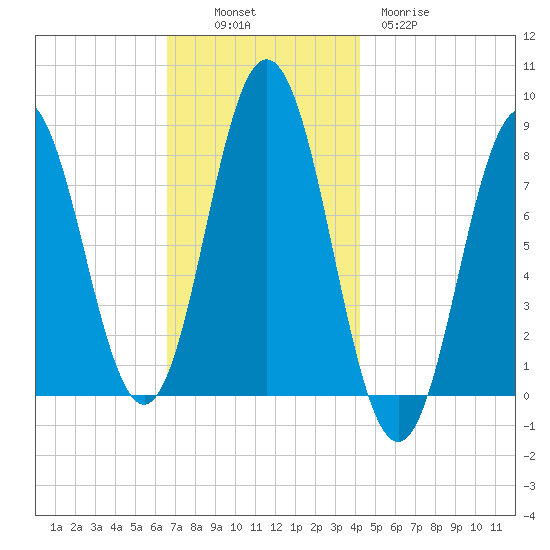 Saco River tide chart for Sunday, November 17, 2024
