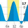 Saco River tide chart for Sunday, November 17, 2024