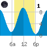 Saco River tide chart for Friday, November 1, 2024