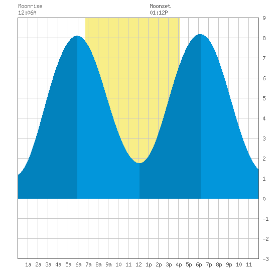 Saco River tide chart for Sunday, November 24, 2024