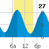 Saco River tide chart for Wednesday, November 27, 2024