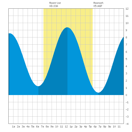 Saco River tide chart for Saturday, November 2, 2024