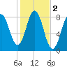 Saco River tide chart for Saturday, November 2, 2024