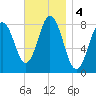 Saco River tide chart for Monday, November 4, 2024