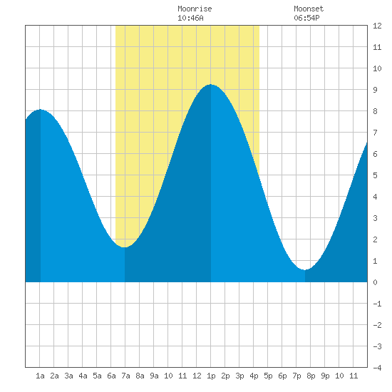 Saco River tide chart for Tuesday, November 5, 2024