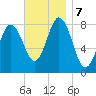 Saco River tide chart for Thursday, November 7, 2024