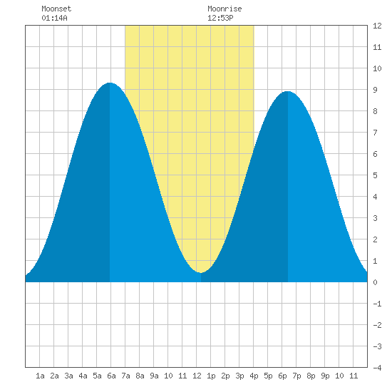 Saco River tide chart for Tuesday, December 10, 2024