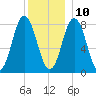 Saco River tide chart for Tuesday, December 10, 2024