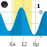Saco River tide chart for Sunday, December 1, 2024