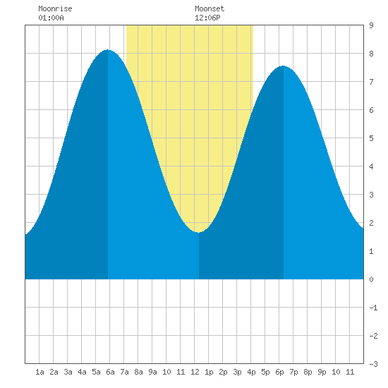 Saco River tide chart for Tuesday, December 24, 2024