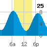 Saco River tide chart for Wednesday, December 25, 2024