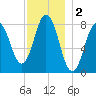 Saco River tide chart for Monday, December 2, 2024