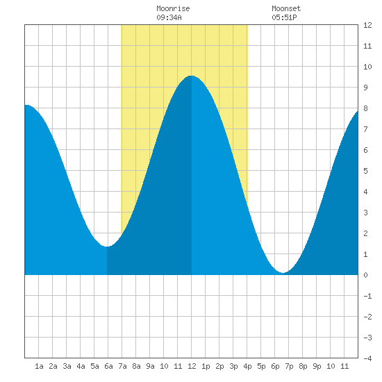 Saco River tide chart for Tuesday, December 3, 2024