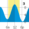 Saco River tide chart for Tuesday, December 3, 2024