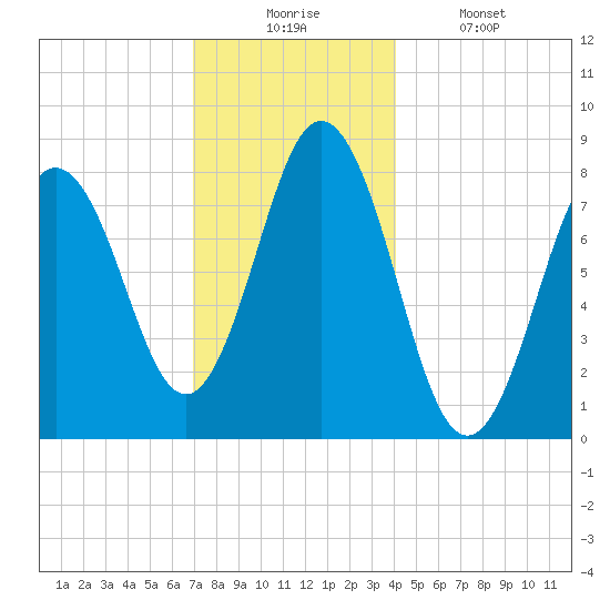 Saco River tide chart for Wednesday, December 4, 2024