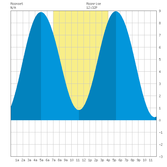 Saco River tide chart for Monday, December 9, 2024