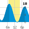 Saco River tide chart for Friday, January 10, 2025
