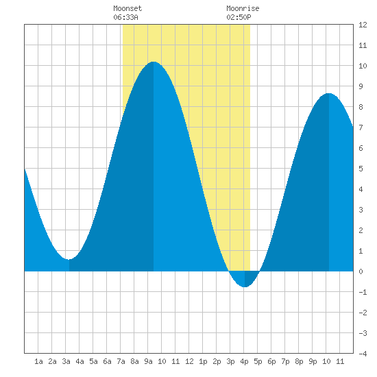 Saco River tide chart for Sunday, January 12, 2025