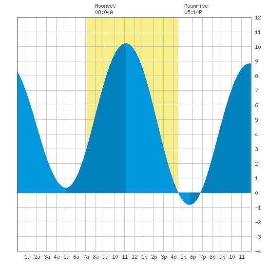 Saco River tide chart for Tuesday, January 14, 2025